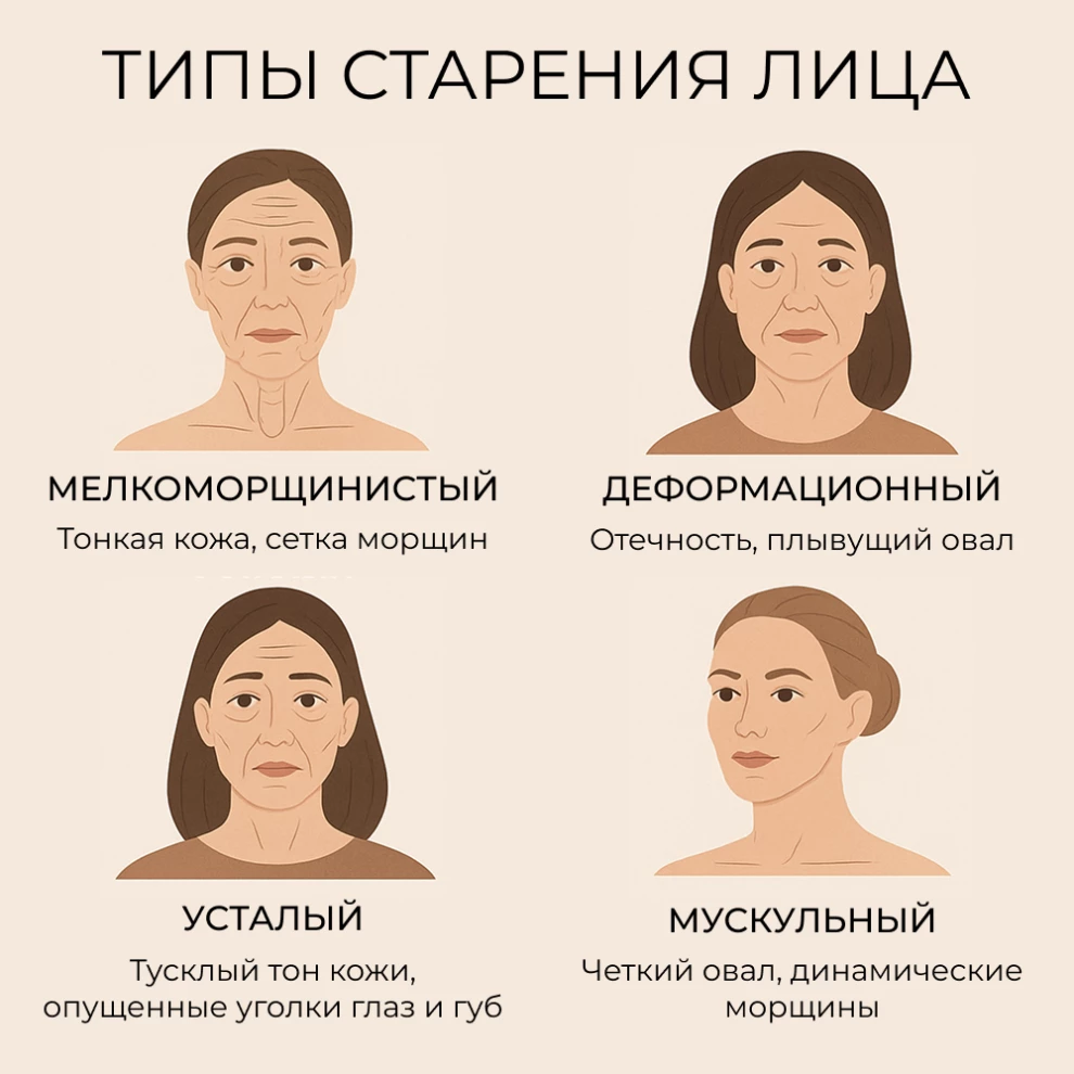 типы старения, виды, мелкоморщинистый, деформационный, усталый, мускульный