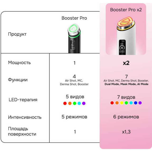 Усиленный микротоковый аппарат для ухода за кожей AGE-R Booster Pro X2, розовый - изображение 3